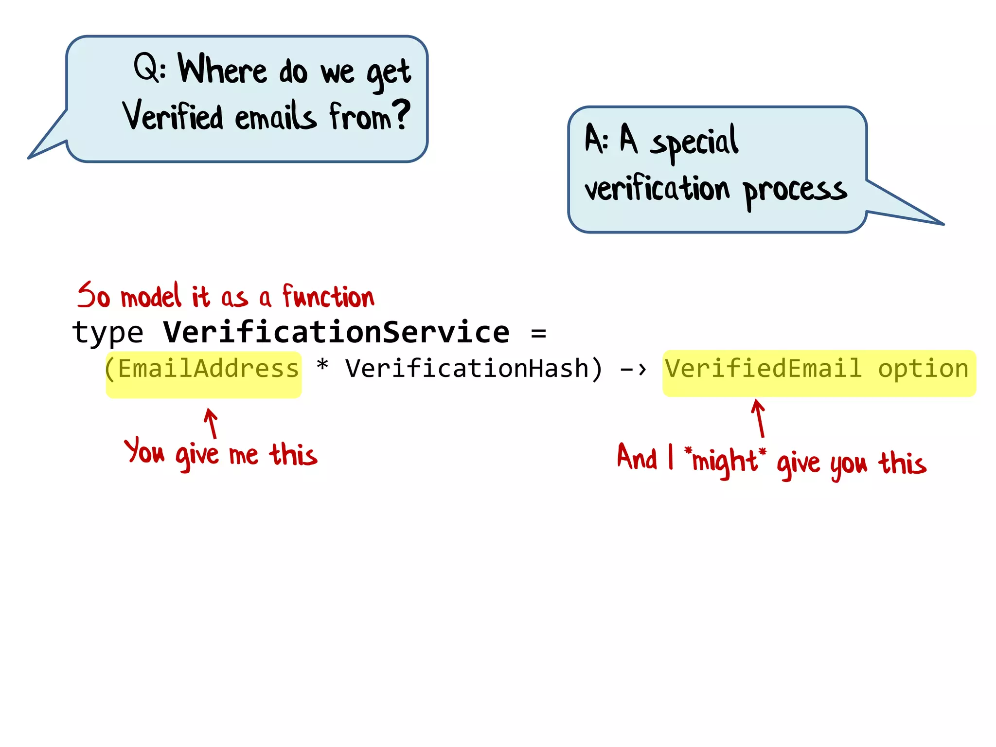 type VerificationService =
(EmailAddress * VerificationHash) –› VerifiedEmail option
So model it as a function
Q: Where do we get
Verified emails from?
A: A special
verification process
 