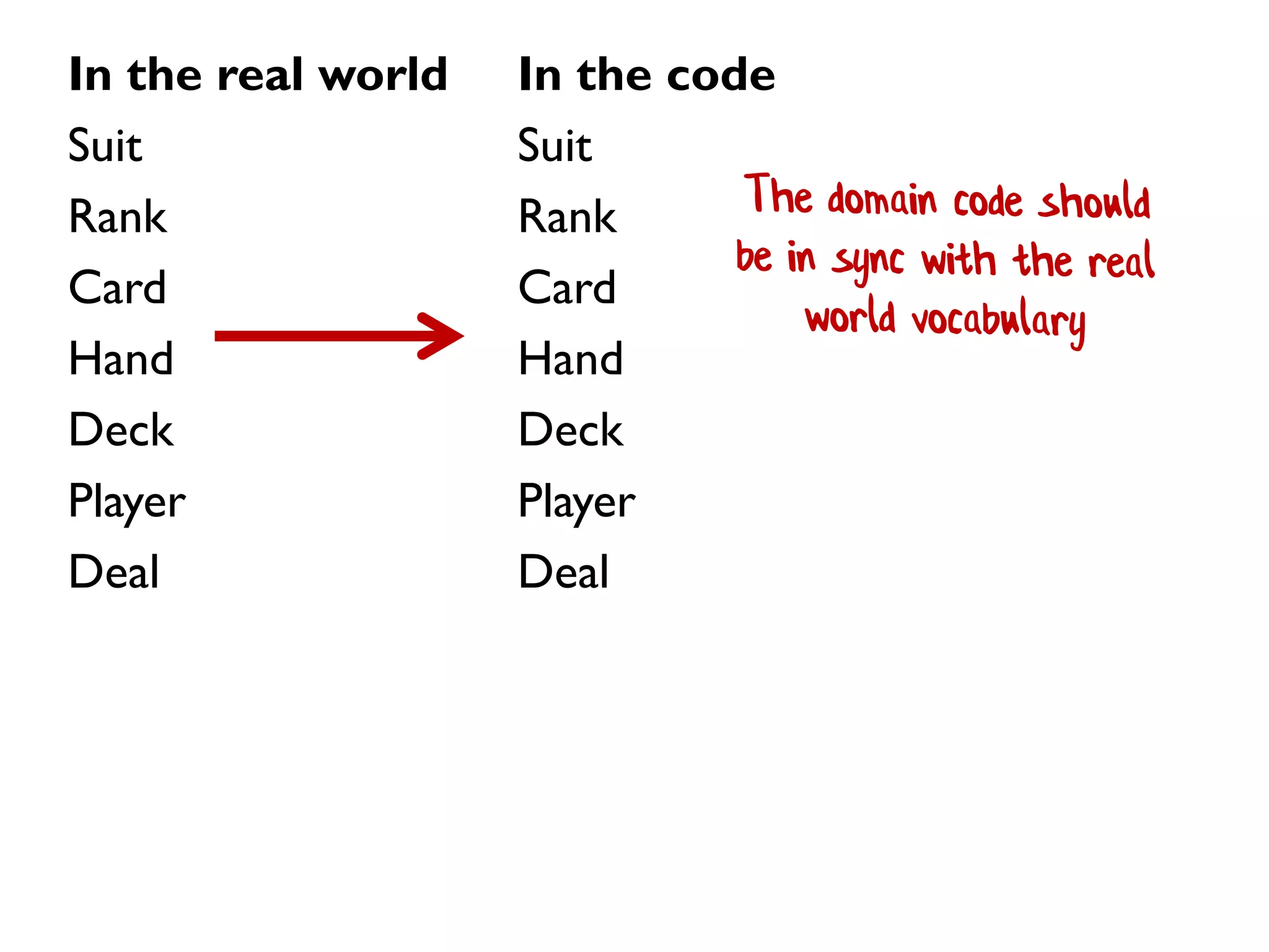 In the real world
Suit
Rank
Card
Hand
Deck
Player
Deal
In the code
Suit
Rank
Card
Hand
Deck
Player
Deal
 