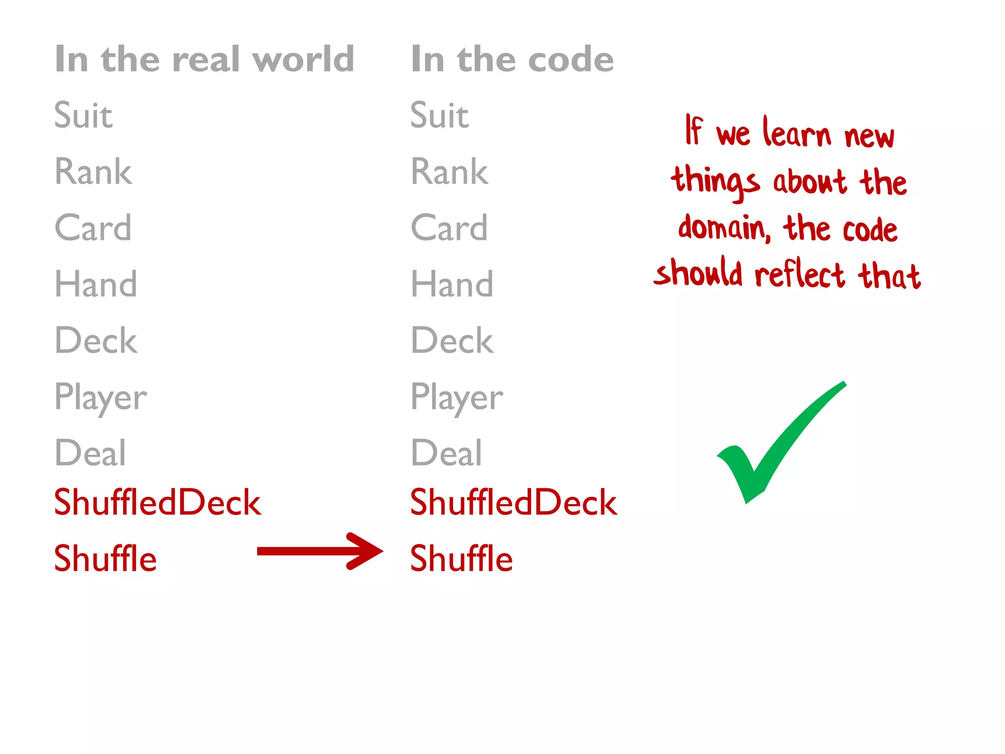 In the real world
Suit
Rank
Card
Hand
Deck
Player
Deal
In the code
Suit
Rank
Card
Hand
Deck
Player
Deal
ShuffledDeck
Shuffle
ShuffledDeck
Shuffle

 