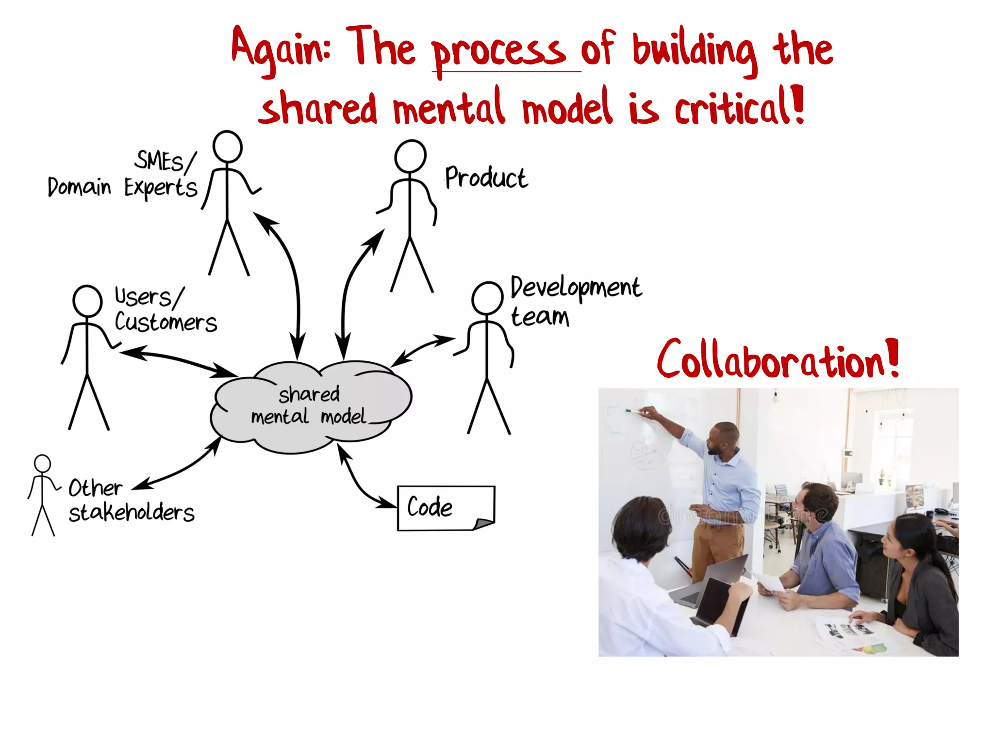 Again: The process of building the
shared mental model is critical!
Collaboration!
 
