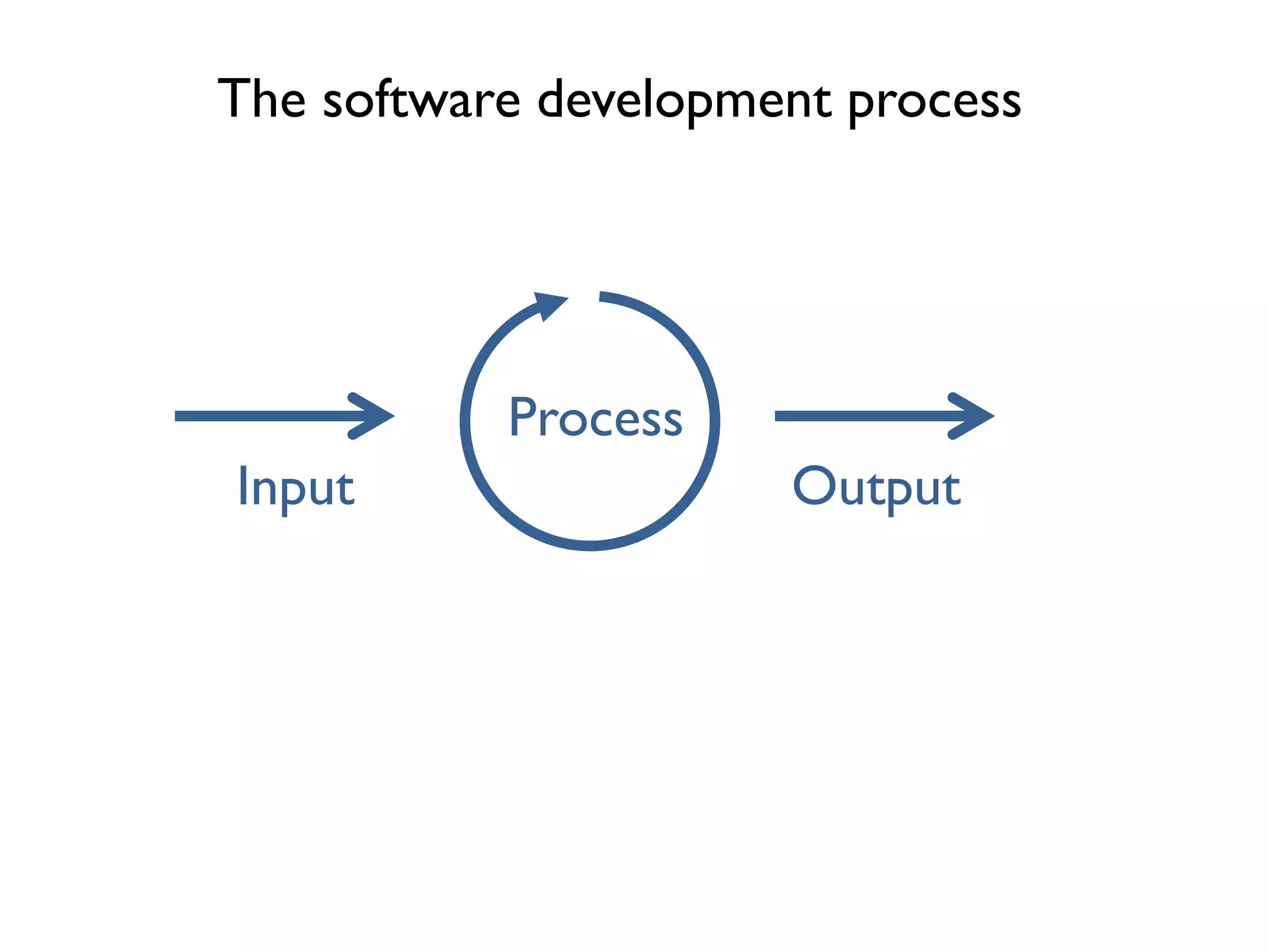 Input Output
Process
The software development process
 