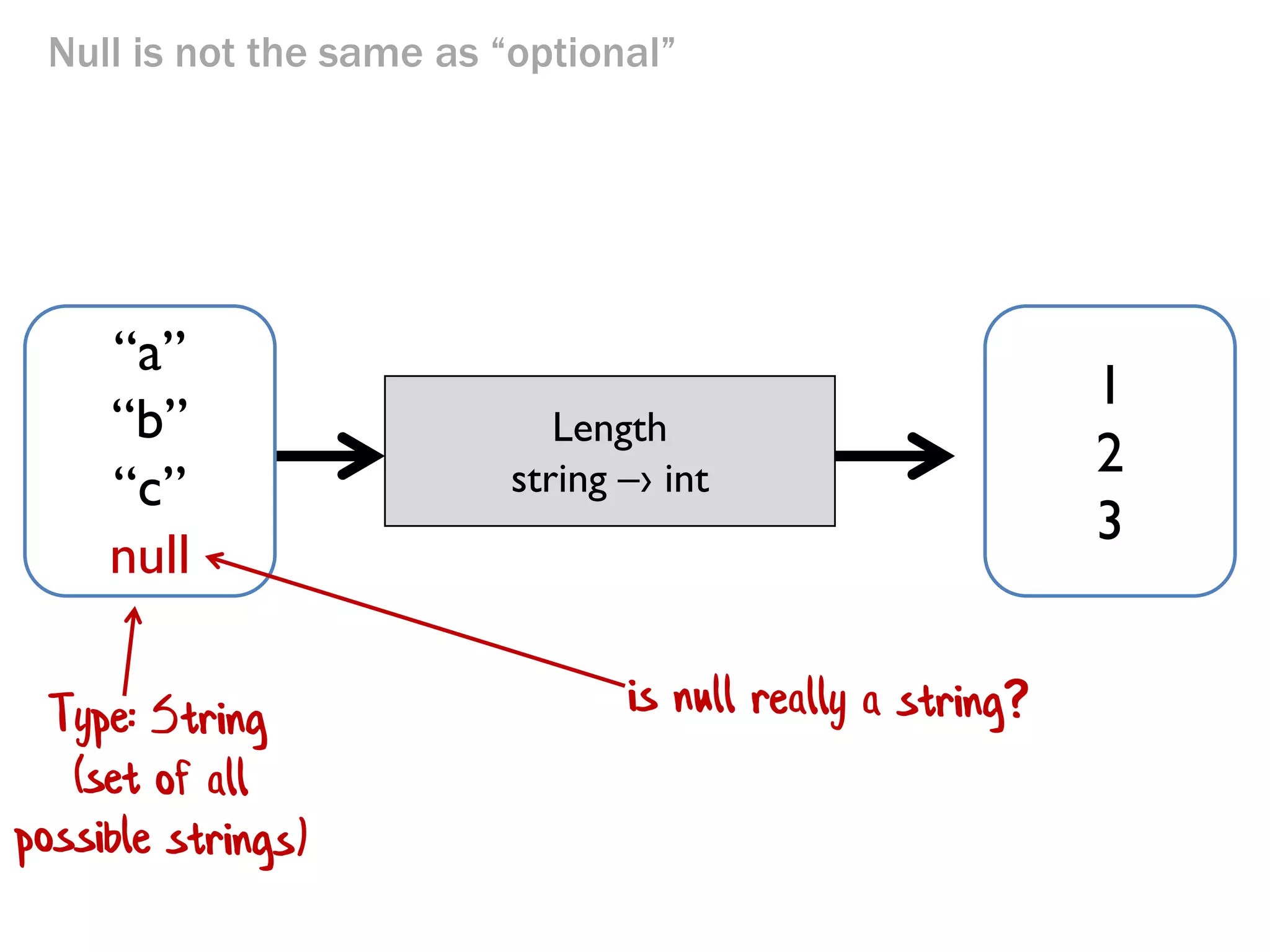 Null is not the same as “optional”
Length
string –› int
“a”
“b”
“c”
null
1
2
3
 
