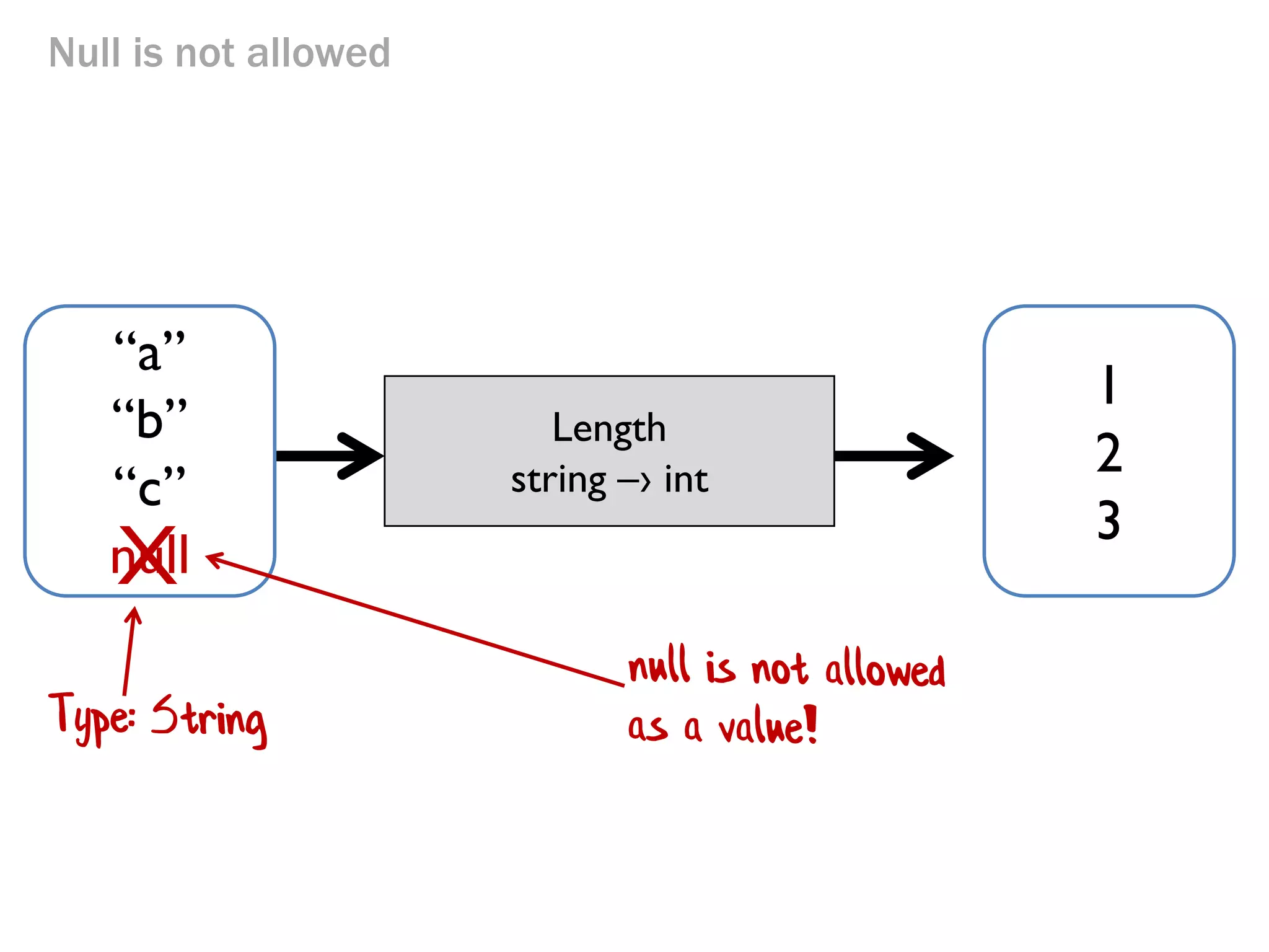 Null is not allowed
Length
string –› int
“a”
“b”
“c”
null
1
2
3
X
 
