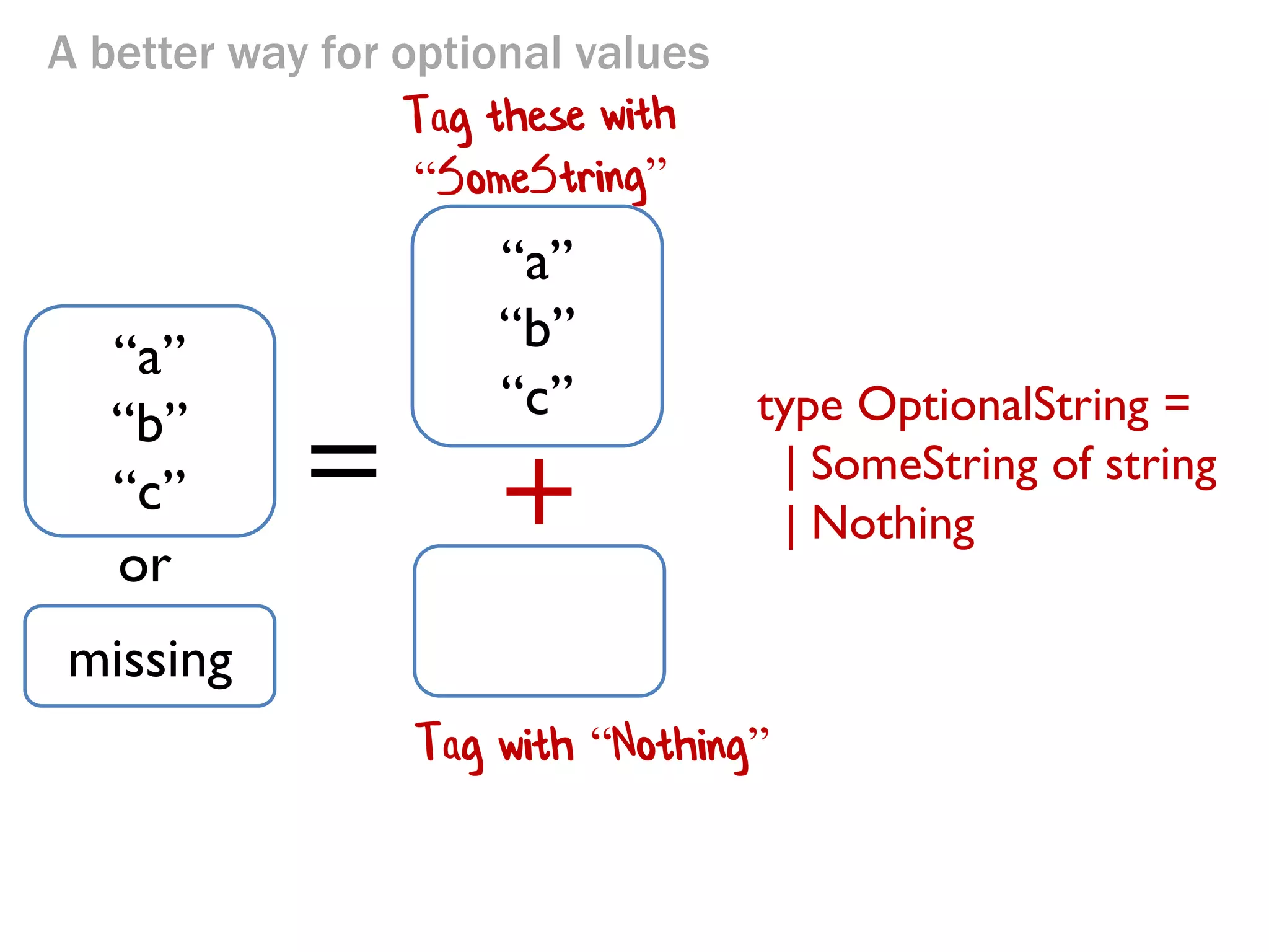 A better way for optional values
+
=
“a”
“b”
“c”
“a”
“b”
“c”
missing
or
Tag with “Nothing”
type OptionalString =
| SomeString of string
| Nothing
 