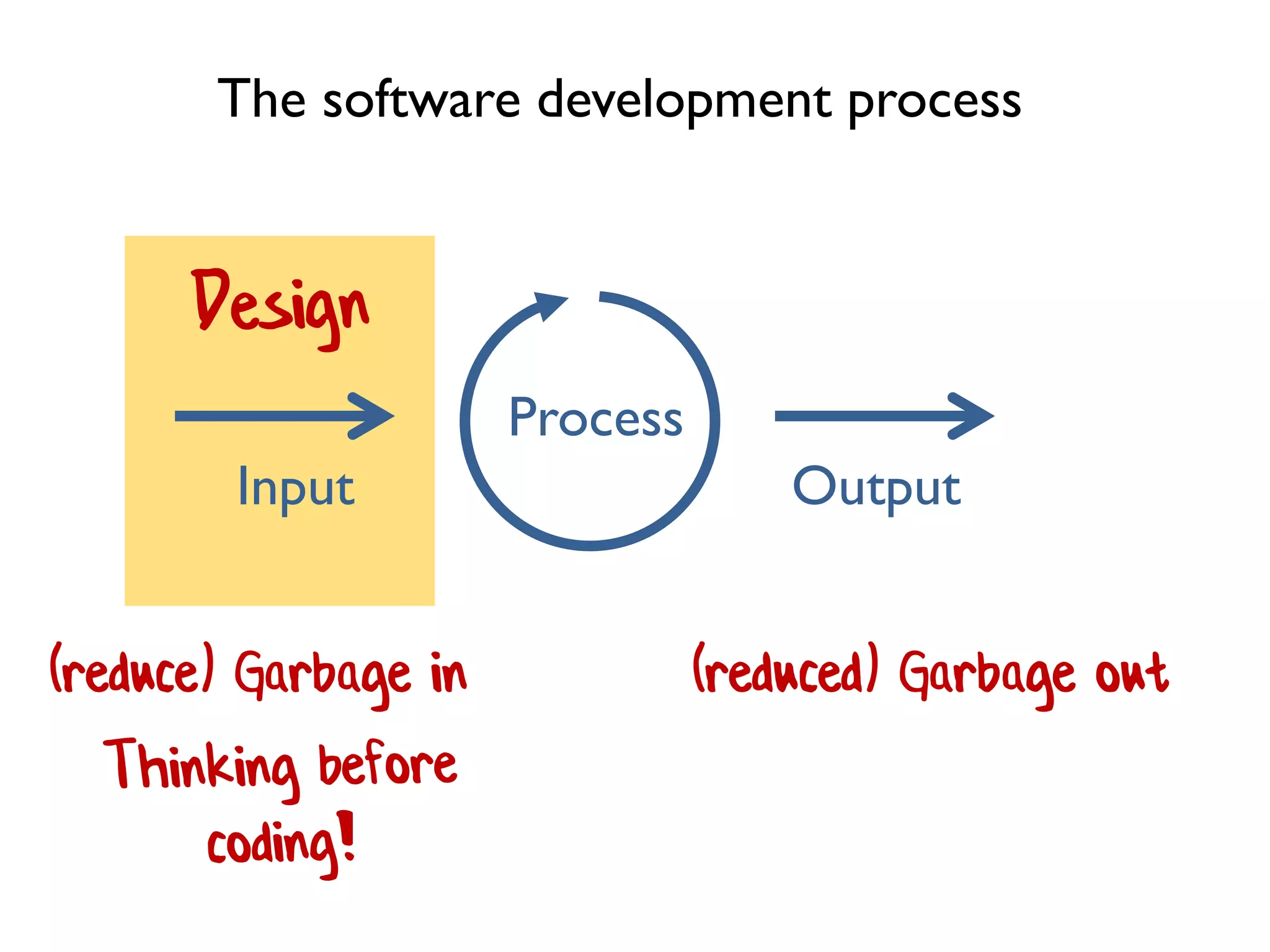 Input Output
Process
(reduce) Garbage in (reduced) Garbage out
The software development process
 