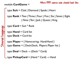 module CardGame =
type Suit = Club | Diamond | Spade | Heart
type Rank =Two |Three | Four | Five | Six | Seven | Eight
| Nine |Ten | Jack | Queen | King
type Card = Suit * Rank
type Hand = Card list
type Deck = Card list
type Player = { Name:string; Hand:Hand }
type Game = { Deck:Deck; Players: Player list }
type Deal = Deck –› (Deck * Card)
type PickupCard = (Hand * Card) –› Hand
Shared
language What DDD source code should look like
 