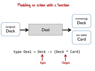 Deal
(original)
Deck
(remaining)
Deck
(on table)
Card
Modeling an action with a function
type Deal = Deck -> (Deck * Card)
Input Output
 