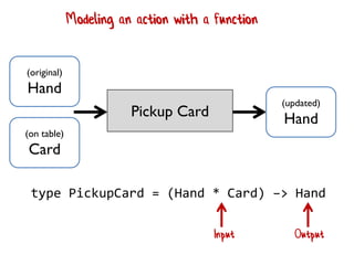Pickup Card
(updated)
Hand
(original)
Hand
(on table)
Card
Modeling an action with a function
type PickupCard = (Hand * Card) –> Hand
Input Output
 