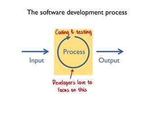 Input Output
Process
The software development process
 