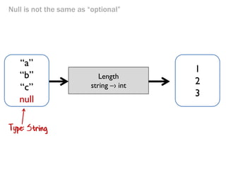 Null is not the same as “optional”
Length
string –› int
“a”
“b”
“c”
1
2
3
“a”
“b”
“c”
null
 
