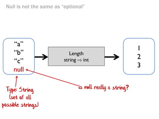 Null is not the same as “optional”
Length
string –› int
“a”
“b”
“c”
null
1
2
3
 