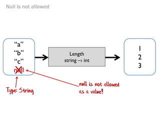 Null is not allowed
Length
string –› int
“a”
“b”
“c”
null
1
2
3
X
 