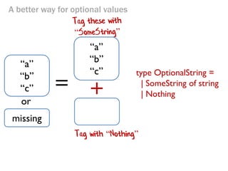A better way for optional values
+
=
“a”
“b”
“c”
“a”
“b”
“c”
missing
or
Tag with “Nothing”
type OptionalString =
| SomeString of string
| Nothing
 
