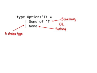 type Option<'T> =
| Some of 'T
| None
 