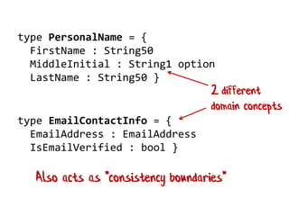 type PersonalName = {
FirstName : String50
MiddleInitial : String1 option
LastName : String50 }
type EmailContactInfo = {
EmailAddress : EmailAddress
IsEmailVerified : bool }
Also acts as "consistency boundaries"
2 different
domain concepts
 