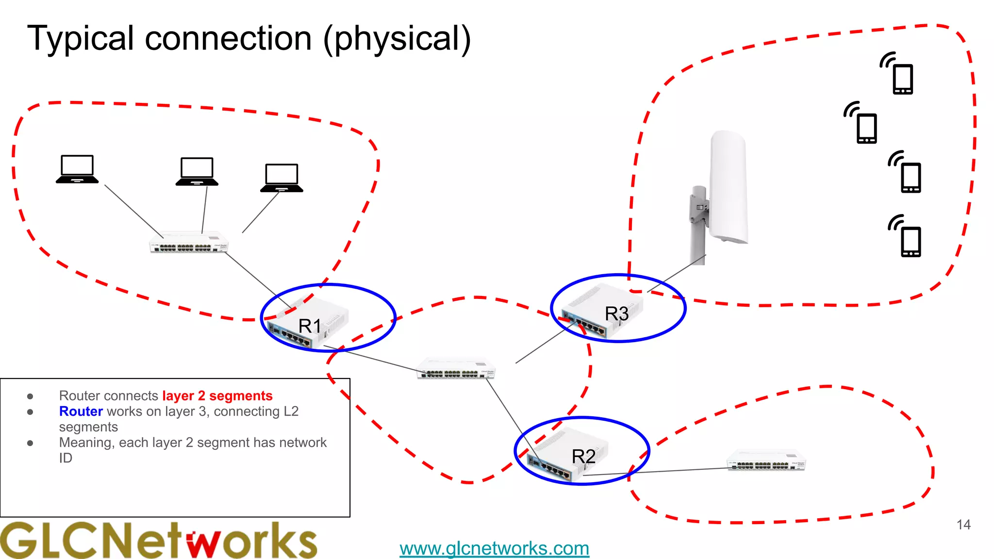 www.glcnetworks.com
Typical connection (physical)
14
R2
R1
R3
● Router connects layer 2 segments
● Router works on layer 3, connecting L2
segments
● Meaning, each layer 2 segment has network
ID
 