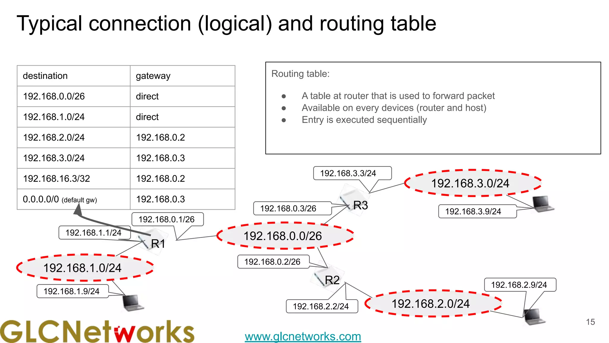 www.glcnetworks.com
Typical connection (logical) and routing table
15
Routing table:
● A table at router that is used to forward packet
● Available on every devices (router and host)
● Entry is executed sequentially
192.168.0.0/26
R1
192.168.0.1/26
192.168.0.3/26
192.168.0.2/26
R3
R2
192.168.1.0/24
192.168.2.0/24
192.168.3.0/24
192.168.3.3/24
192.168.3.9/24
192.168.2.9/24
192.168.2.2/24
192.168.1.1/24
192.168.1.9/24
destination gateway
192.168.0.0/26 direct
192.168.1.0/24 direct
192.168.2.0/24 192.168.0.2
192.168.3.0/24 192.168.0.3
192.168.16.3/32 192.168.0.2
0.0.0.0/0 (default gw) 192.168.0.3
 