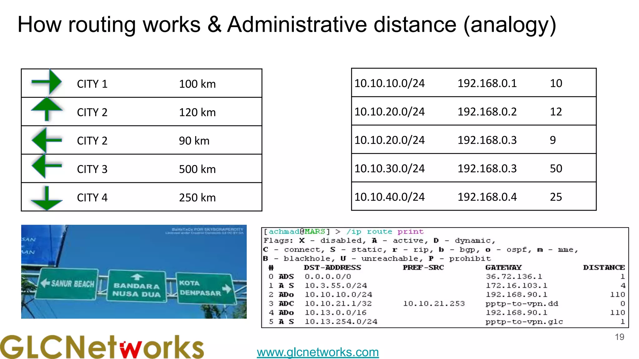 www.glcnetworks.com
How routing works & Administrative distance (analogy)
19
19
CITY 1 100 km
CITY 2 120 km
CITY 2 90 km
CITY 3 500 km
CITY 4 250 km
10.10.10.0/24 192.168.0.1 10
10.10.20.0/24 192.168.0.2 12
10.10.20.0/24 192.168.0.3 9
10.10.30.0/24 192.168.0.3 50
10.10.40.0/24 192.168.0.4 25
 