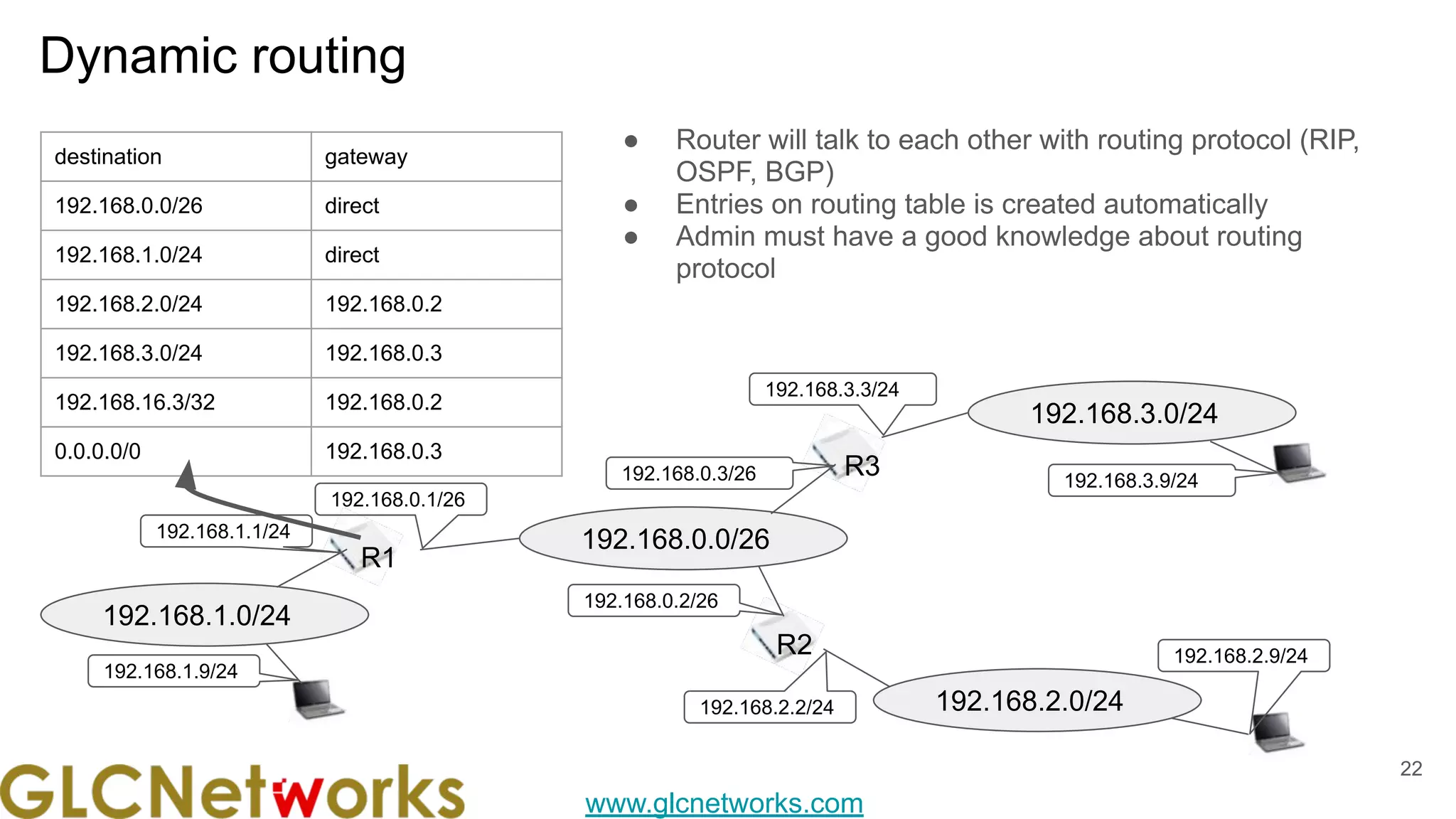 www.glcnetworks.com
Dynamic routing
22
● Router will talk to each other with routing protocol (RIP,
OSPF, BGP)
● Entries on routing table is created automatically
● Admin must have a good knowledge about routing
protocol
192.168.0.0/26
R1
192.168.0.1/26
192.168.0.3/26
192.168.0.2/26
R3
R2
192.168.1.0/24
192.168.2.0/24
192.168.3.0/24
192.168.3.3/24
192.168.3.9/24
192.168.2.9/24
192.168.2.2/24
192.168.1.1/24
192.168.1.9/24
destination gateway
192.168.0.0/26 direct
192.168.1.0/24 direct
192.168.2.0/24 192.168.0.2
192.168.3.0/24 192.168.0.3
192.168.16.3/32 192.168.0.2
0.0.0.0/0 192.168.0.3
 