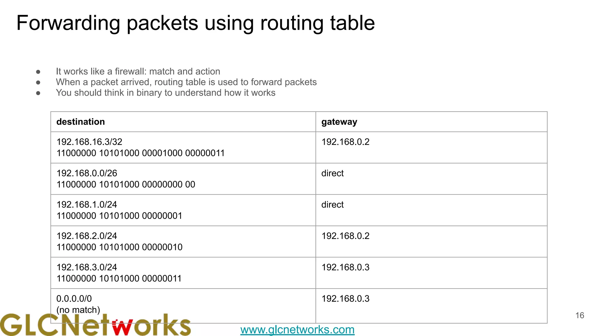 www.glcnetworks.com
Forwarding packets using routing table
16
● It works like a firewall: match and action
● When a packet arrived, routing table is used to forward packets
● You should think in binary to understand how it works
destination gateway
192.168.16.3/32
11000000 10101000 00001000 00000011
192.168.0.2
192.168.0.0/26
11000000 10101000 00000000 00
direct
192.168.1.0/24
11000000 10101000 00000001
direct
192.168.2.0/24
11000000 10101000 00000010
192.168.0.2
192.168.3.0/24
11000000 10101000 00000011
192.168.0.3
0.0.0.0/0
(no match)
192.168.0.3
 
