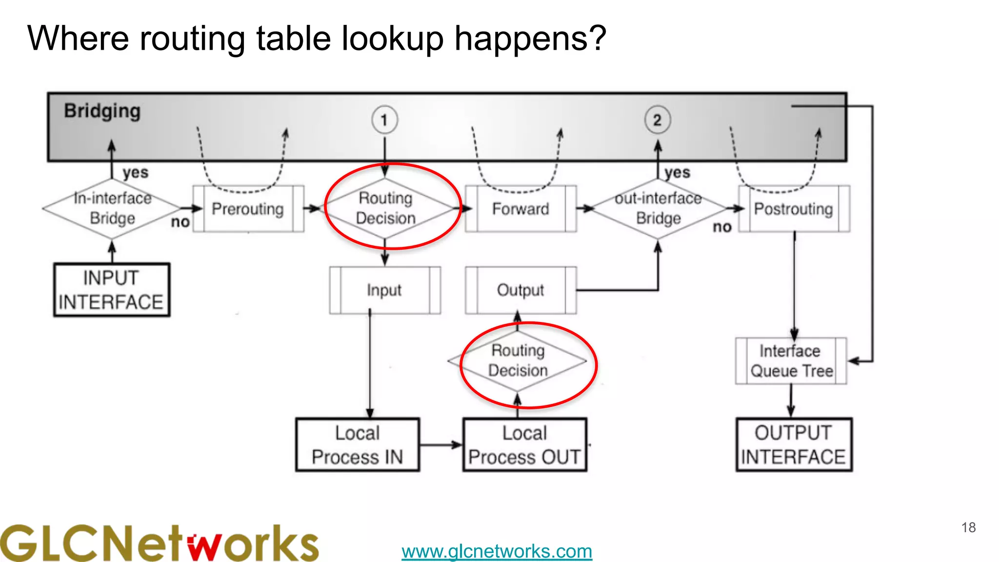www.glcnetworks.com
Where routing table lookup happens?
18
 