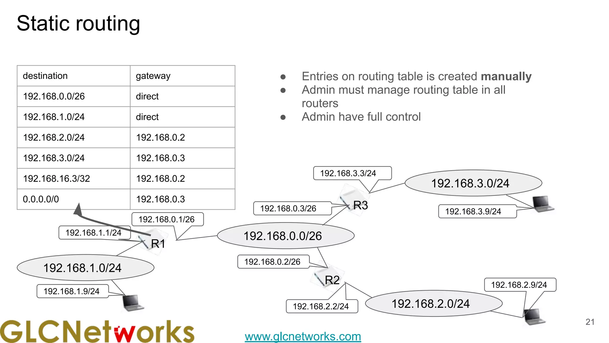 www.glcnetworks.com
Static routing
21
● Entries on routing table is created manually
● Admin must manage routing table in all
routers
● Admin have full control
192.168.0.0/26
R1
192.168.0.1/26
192.168.0.3/26
192.168.0.2/26
R3
R2
192.168.1.0/24
192.168.2.0/24
192.168.3.0/24
192.168.3.3/24
192.168.3.9/24
192.168.2.9/24
192.168.2.2/24
192.168.1.1/24
192.168.1.9/24
destination gateway
192.168.0.0/26 direct
192.168.1.0/24 direct
192.168.2.0/24 192.168.0.2
192.168.3.0/24 192.168.0.3
192.168.16.3/32 192.168.0.2
0.0.0.0/0 192.168.0.3
 