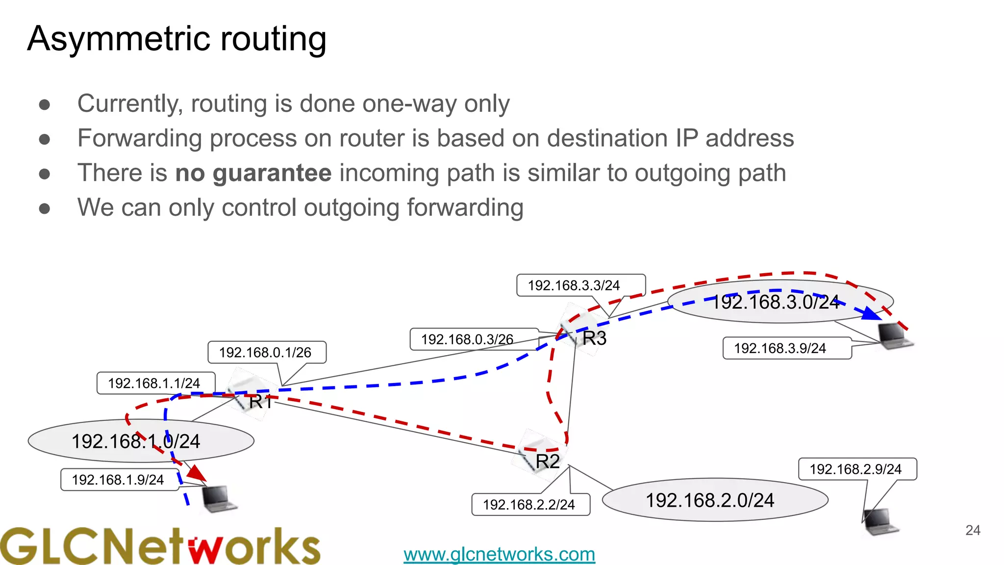 www.glcnetworks.com
Asymmetric routing
24
● Currently, routing is done one-way only
● Forwarding process on router is based on destination IP address
● There is no guarantee incoming path is similar to outgoing path
● We can only control outgoing forwarding
R1
192.168.0.1/26
192.168.0.3/26 R3
R2
192.168.1.0/24
192.168.2.0/24
192.168.3.0/24
192.168.3.3/24
192.168.3.9/24
192.168.2.9/24
192.168.2.2/24
192.168.1.1/24
192.168.1.9/24
 