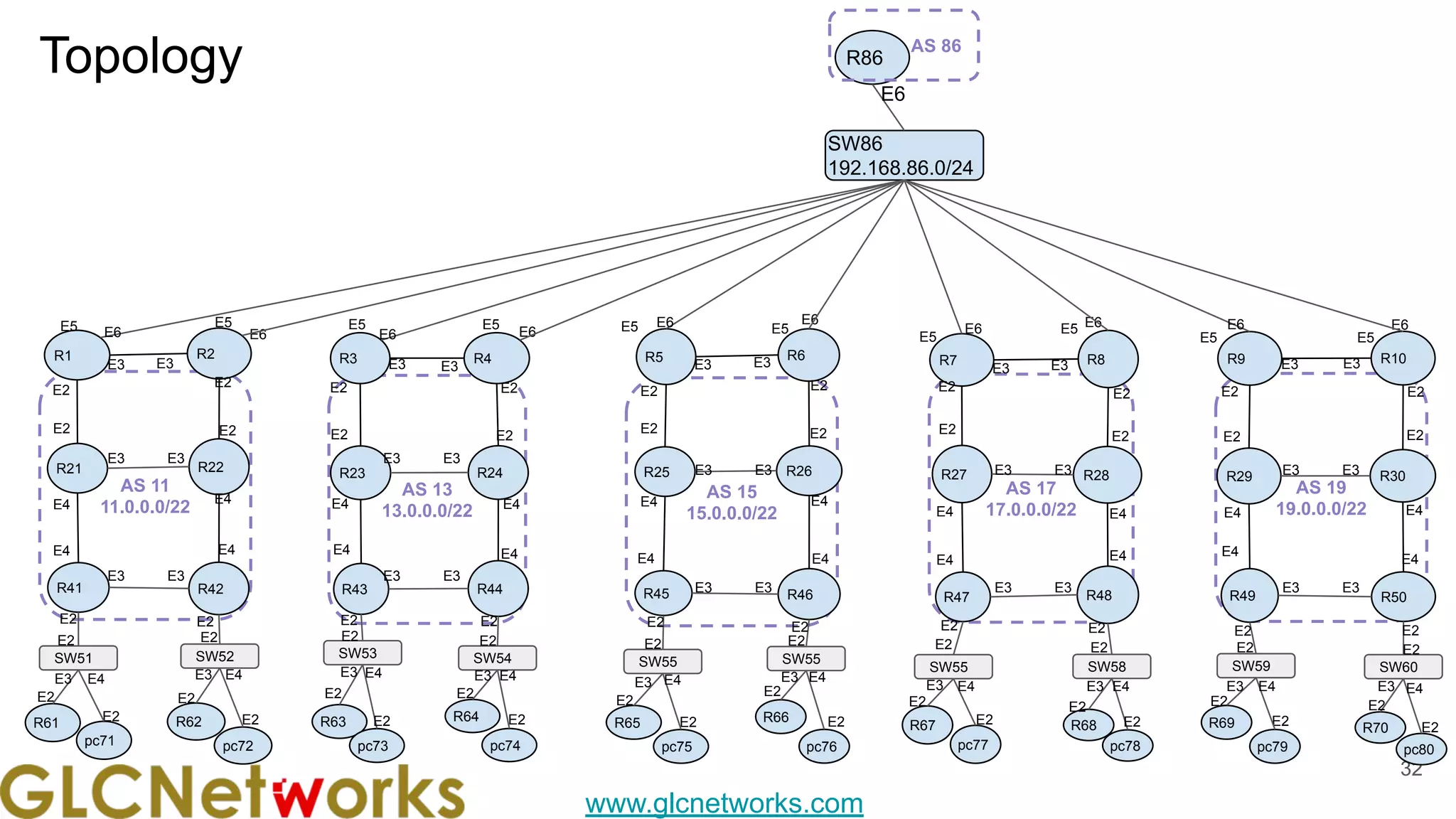 www.glcnetworks.com
Topology
32
AS 19
19.0.0.0/22
AS 17
17.0.0.0/22
AS 15
15.0.0.0/22 E4
AS 13
13.0.0.0/22
AS 11
11.0.0.0/22
R1 R2
R21 R22
R41 R42
E2
E4
E4 E4
E4
E2
E2
E2
E3
E3
E6
R3 R4
R23 R24
R43 R44
E2
E4
E4 E4
E4
E2
E2
E2
E3
E3
E6
R5 R6
R25 R26
R45 R46
E2
E4
E4 E4
E4
E2
E2
E2
E3
E3
E6
R7 R8
R27 R28
R47 R48
E2
E4
E4 E4
E2
E2
E2
E3
E3
E6
R9 R10
R29 R30
R49 R50
E2
E4
E4
E4
E4
E2
E2
E2
E3
E3
E6
SW86
192.168.86.0/24
E5 E5 E5
E5 E5
R86
E6
R61 R62 R63 R64 R65 R66
R67 R68 R69 R70
E3 E3
E3 E3
E2
E2
E2
E2
E3 E3
E3 E3
E2
E2
E2
E2
E3 E3
E3 E3
E2
E2
E2
E2
E3 E3
E3 E3
E2
E2 E2
E2
E3 E3
E3 E3
E2
E2 E2
E2
E6
E5
E6 E5
SW51
E2
E2
SW52 SW53 SW54 SW55 SW55 SW59
SW58
SW55
SW60
E2
pc79 pc80
E2
E3 E4
E2
E3
E2
E4
pc78
E2
E2
E3 E4
pc71 pc72
E2
E2
E3 E4 E3 E4
pc73 pc74 pc75
E2
pc76
E2
pc77
E2
E2
E3 E4
E2
E2
E3 E4
E2
E2
E3 E4
E2
E3 E4
E2
E3 E4
E6
E5
E6
E5 E6 E5
AS 86
 
