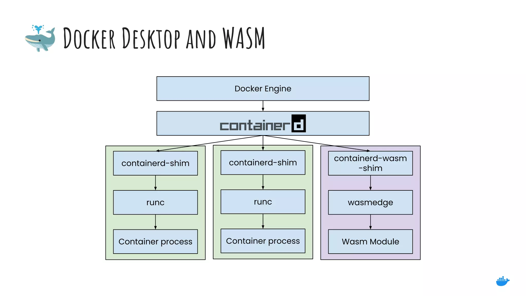 🐳 Docker Desktop and WASM
Docker Engine
containerd-shim
runc
Container process
containerd-shim
runc
Container process
containerd-wasm
-shim
wasmedge
Wasm Module
 