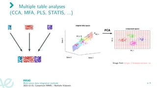 Multiple table analyses
(CCA, MFA, PLS, STATIS, ...)
Image from https://dimensionless.in
Multi-omics data integration methods
2022-12-15, Consortium MIMS / Nathalie Vialaneix
p. 6
 