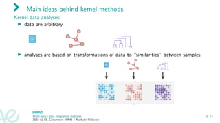 Main ideas behind kernel methods
Kernel data analyses:
▶ data are arbitrary
▶ analyses are based on transformations of data to “similarities” between samples
Multi-omics data integration methods
2022-12-15, Consortium MIMS / Nathalie Vialaneix
p. 13
 