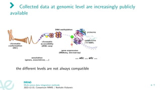 Collected data at genomic level are increasingly publicly
available
the different levels are not always compatible
Multi-omics data integration methods
2022-12-15, Consortium MIMS / Nathalie Vialaneix
p. 3
 