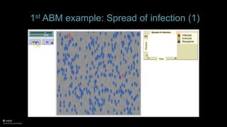 1st ABM example: Spread of infection (1)
Infected
Immune
Receptive
Spread of infection
Time
Persons
 