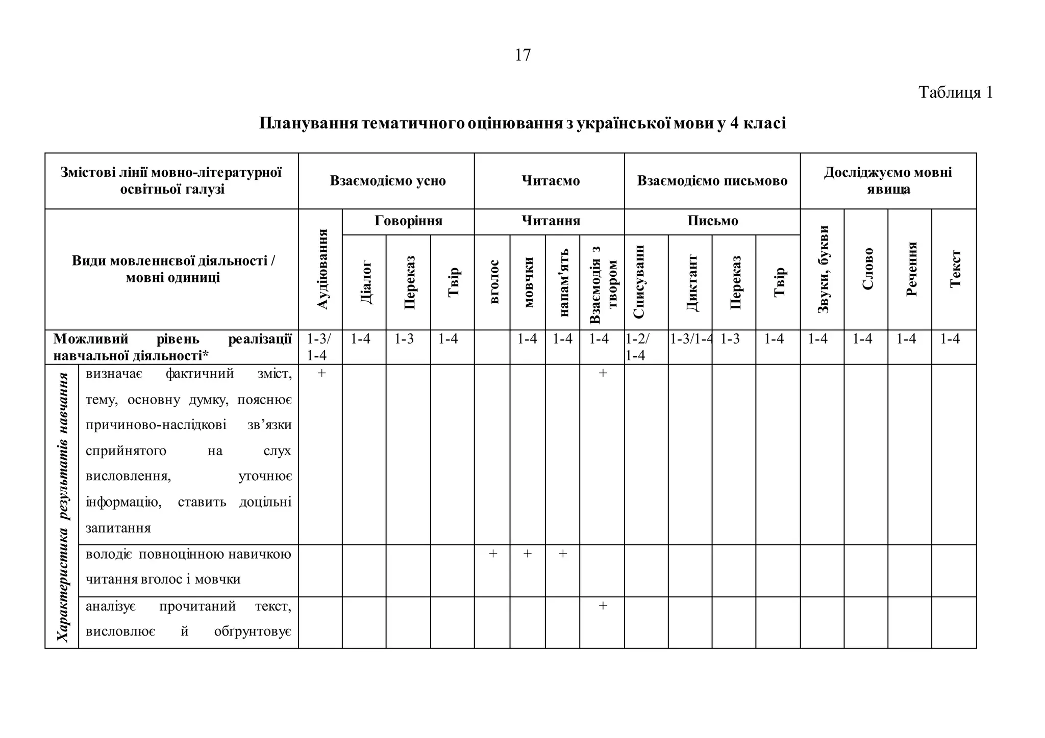17
Таблиця 1
Плануваннятематичногооцінювання з української мови у 4 класі
Змістові лінії мовно-літературної
освітньої галузі
Взаємодіємо усно Читаємо Взаємодіємо письмово
Досліджуємо мовні
явища
Види мовленнєвої діяльності /
мовні одиниці
Аудіювання
Говоріння Читання Письмо
Звуки,
букви
Слово
Речення
Текст
Діалог
Переказ
Твір
вголос
мовчки
напам'ять
Взаємодія
з
твором
Списуванн
Диктант
Переказ
Твір
Можливий рівень реалізації
навчальної діяльності*
1-3/
1-4
1-4 1-3 1-4 1-4 1-4 1-4 1-2/
1-4
1-3/1-4 1-3 1-4 1-4 1-4 1-4 1-4
Характеристика
результатів
навчання
визначає фактичний зміст,
тему, основну думку, пояснює
причиново-наслідкові зв’язки
сприйнятого на слух
висловлення, уточнює
інформацію, ставить доцільні
запитання
+ +
володіє повноцінною навичкою
читання вголос і мовчки
+ + +
аналізує прочитаний текст,
висловлює й обґрунтовує
+
 