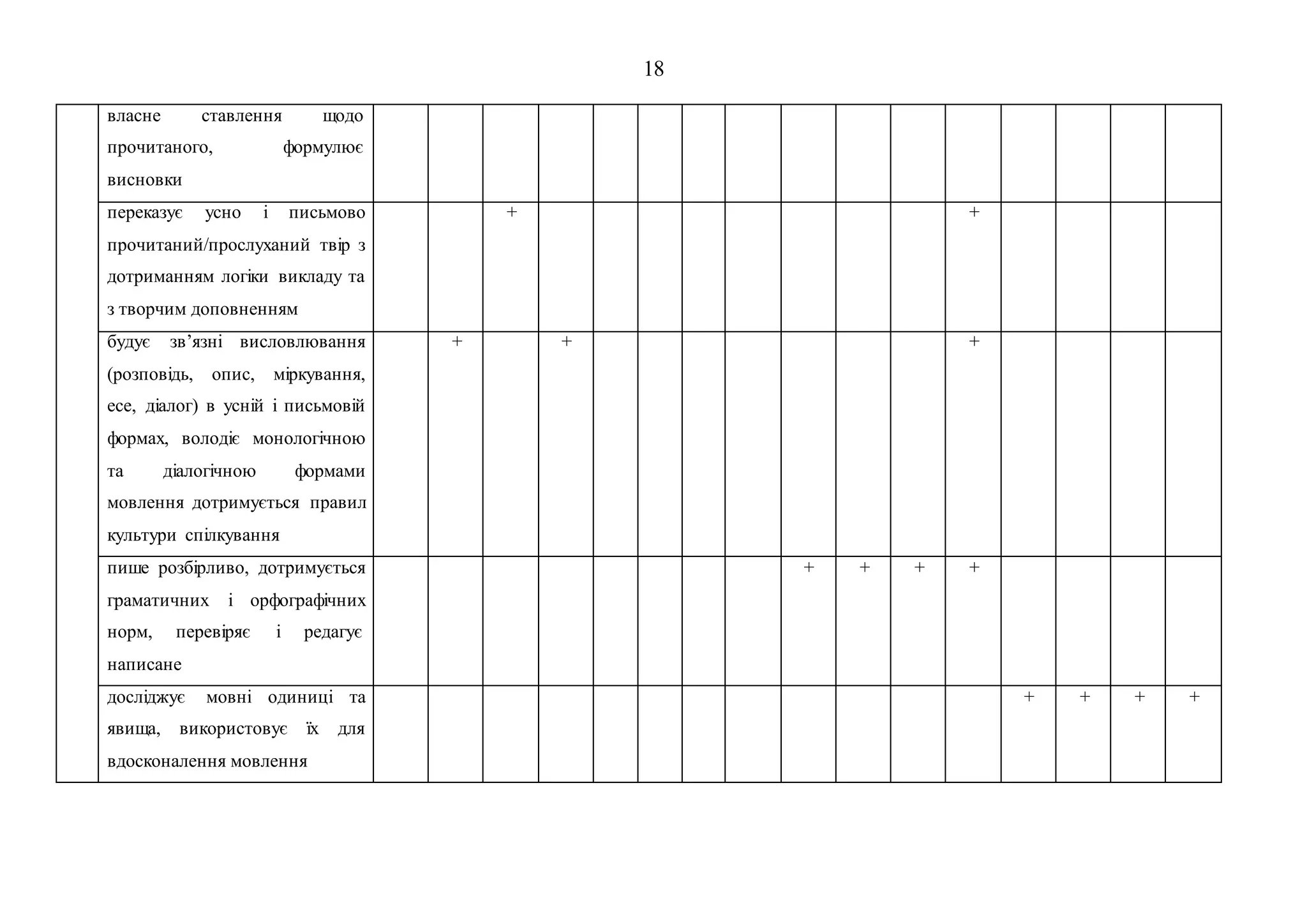 18
власне ставлення щодо
прочитаного, формулює
висновки
переказує усно і письмово
прочитаний/прослуханий твір з
дотриманням логіки викладу та
з творчим доповненням
+ +
будує зв’язні висловлювання
(розповідь, опис, міркування,
есе, діалог) в усній і письмовій
формах, володіє монологічною
та діалогічною формами
мовлення дотримується правил
культури спілкування
+ + +
пише розбірливо, дотримується
граматичних і орфографічних
норм, перевіряє і редагує
написане
+ + + +
досліджує мовні одиниці та
явища, використовує їх для
вдосконалення мовлення
+ + + +
 