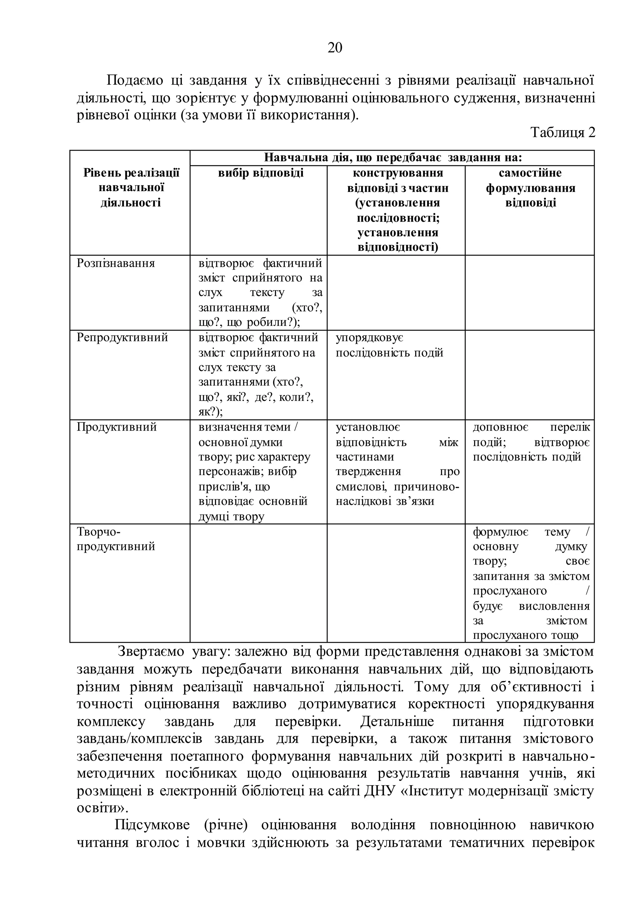 20
Подаємо ці завдання у їх співвіднесенні з рівнями реалізації навчальної
діяльності, що зорієнтує у формулюванні оцінювального судження, визначенні
рівневої оцінки (за умови її використання).
Таблиця 2
Рівень реалізації
навчальної
діяльності
Навчальна дія, що передбачає завдання на:
вибір відповіді конструювання
відповіді з частин
(установлення
послідовності;
установлення
відповідності)
самостійне
формулювання
відповіді
Розпізнавання відтворює фактичний
зміст сприйнятого на
слух тексту за
запитаннями (хто?,
що?, що робили?);
Репродуктивний відтворює фактичний
зміст сприйнятого на
слух тексту за
запитаннями (хто?,
що?, які?, де?, коли?,
як?);
упорядковує
послідовність подій
Продуктивний визначення теми /
основної думки
твору; рис характеру
персонажів; вибір
прислів'я, що
відповідає основній
думці твору
установлює
відповідність між
частинами
твердження про
смислові, причиново-
наслідкові зв’язки
доповнює перелік
подій; відтворює
послідовність подій
Творчо-
продуктивний
формулює тему /
основну думку
твору; своє
запитання за змістом
прослуханого /
будує висловлення
за змістом
прослуханого тощо
Звертаємо увагу: залежно від форми представлення однакові за змістом
завдання можуть передбачати виконання навчальних дій, що відповідають
різним рівням реалізації навчальної діяльності. Тому для об’єктивності і
точності оцінювання важливо дотримуватися коректності упорядкування
комплексу завдань для перевірки. Детальніше питання підготовки
завдань/комплексів завдань для перевірки, а також питання змістового
забезпечення поетапного формування навчальних дій розкриті в навчально-
методичних посібниках щодо оцінювання результатів навчання учнів, які
розміщені в електронній бібліотеці на сайті ДНУ «Інститут модернізації змісту
освіти».
Підсумкове (річне) оцінювання володіння повноцінною навичкою
читання вголос і мовчки здійснюють за результатами тематичних перевірок
 