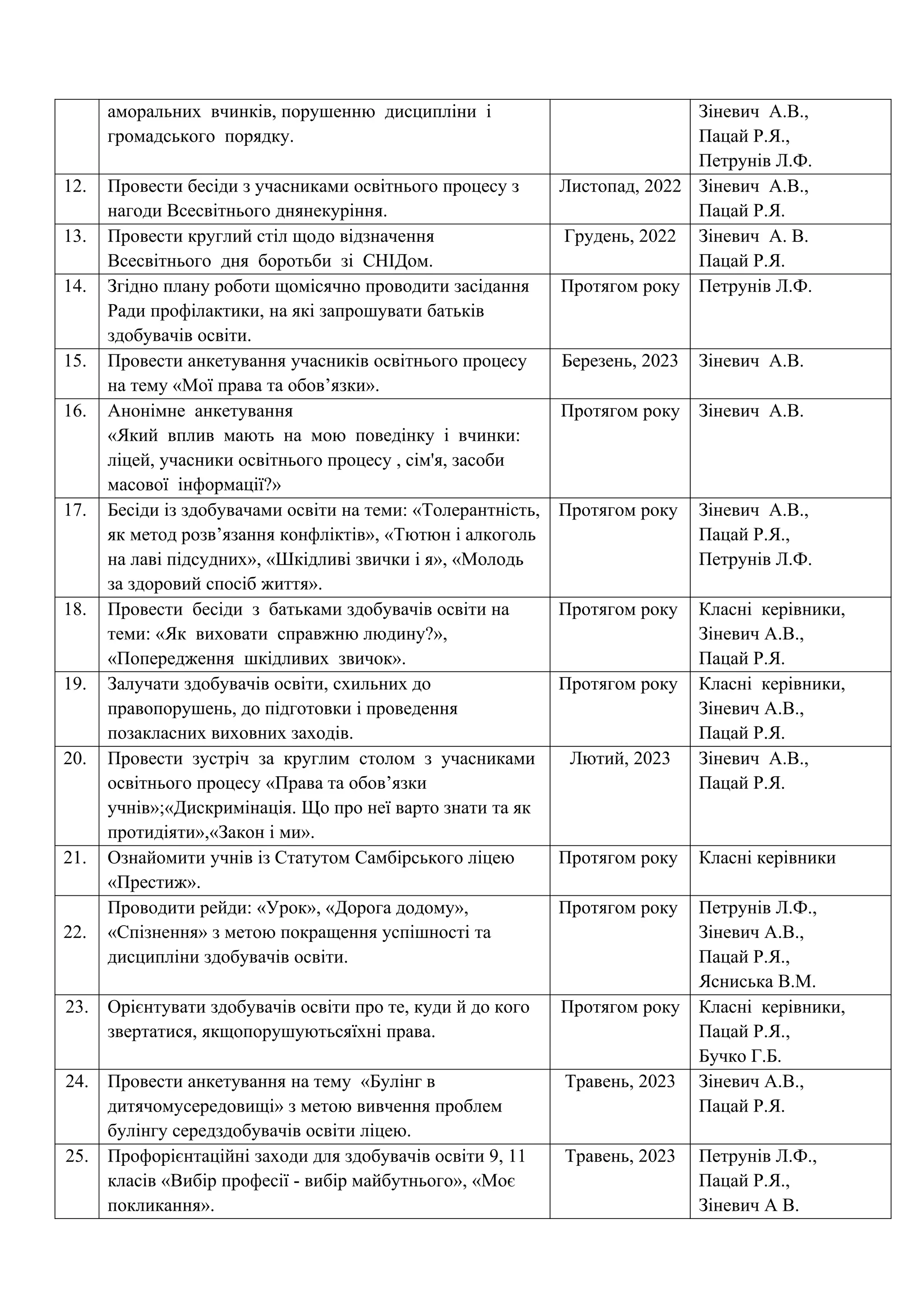 аморальних вчинків, порушенню дисципліни і
громадського порядку.
Зіневич А.В.,
Пацай Р.Я.,
Петрунів Л.Ф.
12. Провести бесіди з учасниками освітнього процесу з
нагоди Всесвітнього днянекуріння.
Листопад, 2022 Зіневич А.В.,
Пацай Р.Я.
13. Провести круглий стіл щодо відзначення
Всесвітнього дня боротьби зі СНІДом.
Грудень, 2022 Зіневич А. В.
Пацай Р.Я.
14. Згідно плану роботи щомісячно проводити засідання
Ради профілактики, на які запрошувати батьків
здобувачів освіти.
Протягом року Петрунів Л.Ф.
15. Провести анкетування учасників освітнього процесу
на тему «Мої права та обов’язки».
Березень, 2023 Зіневич А.В.
16. Анонімне анкетування
«Який вплив мають на мою поведінку і вчинки:
ліцей, учасники освітнього процесу , сім'я, засоби
масової інформації?»
Протягом року Зіневич А.В.
17. Бесіди із здобувачами освіти на теми: «Толерантність,
як метод розв’язання конфліктів», «Тютюн і алкоголь
на лаві підсудних», «Шкідливі звички і я», «Молодь
за здоровий спосіб життя».
Протягом року Зіневич А.В.,
Пацай Р.Я.,
Петрунів Л.Ф.
18. Провести бесіди з батьками здобувачів освіти на
теми: «Як виховати справжню людину?»,
«Попередження шкідливих звичок».
Протягом року Класні керівники,
Зіневич А.В.,
Пацай Р.Я.
19. Залучати здобувачів освіти, схильних до
правопорушень, до підготовки і проведення
позакласних виховних заходів.
Протягом року Класні керівники,
Зіневич А.В.,
Пацай Р.Я.
20. Провести зустріч за круглим столом з учасниками
освітнього процесу «Права та обов’язки
учнів»;«Дискримінація. Що про неї варто знати та як
протидіяти»,«Закон і ми».
Лютий, 2023 Зіневич А.В.,
Пацай Р.Я.
21. Ознайомити учнів із Статутом Самбірського ліцею
«Престиж».
Протягом року Класні керівники
22.
Проводити рейди: «Урок», «Дорога додому»,
«Спізнення» з метою покращення успішності та
дисципліни здобувачів освіти.
Протягом року Петрунів Л.Ф.,
Зіневич А.В.,
Пацай Р.Я.,
Ясниська В.М.
23. Орієнтувати здобувачів освіти про те, куди й до кого
звертатися, якщопорушуютьсяїхні права.
Протягом року Класні керівники,
Пацай Р.Я.,
Бучко Г.Б.
24. Провести анкетування на тему «Булінг в
дитячомусередовищі» з метою вивчення проблем
булінгу середздобувачів освіти ліцею.
Травень, 2023 Зіневич А.В.,
Пацай Р.Я.
25. Профорієнтаційні заходи для здобувачів освіти 9, 11
класів «Вибір професії - вибір майбутнього», «Моє
покликання».
Травень, 2023 Петрунів Л.Ф.,
Пацай Р.Я.,
Зіневич А В.
 