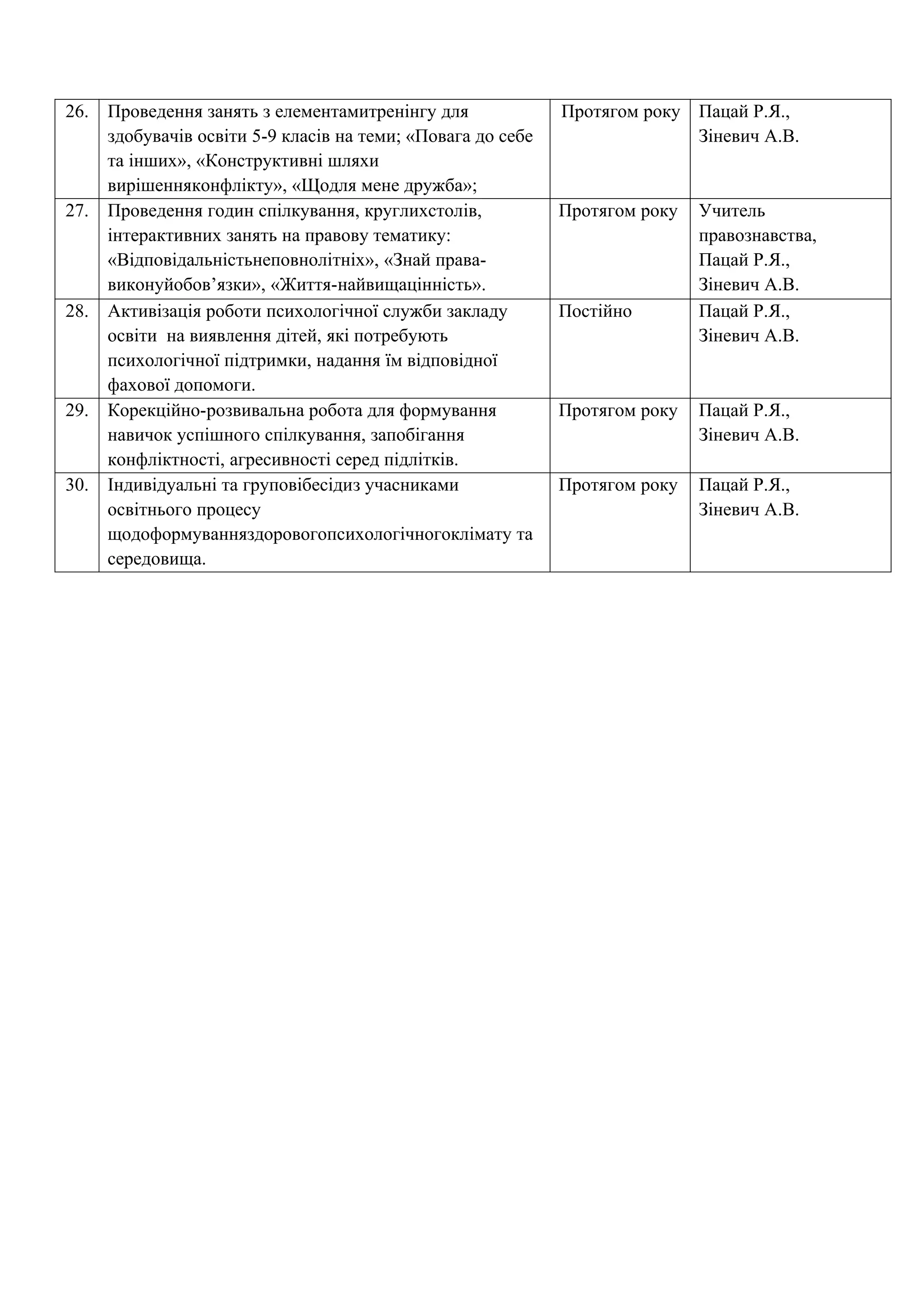 26. Проведення занять з елементамитренінгу для
здобувачів освіти 5-9 класів на теми; «Повага до себе
та інших», «Конструктивні шляхи
вирішенняконфлікту», «Щодля мене дружба»;
Протягом року Пацай Р.Я.,
Зіневич А.В.
27. Проведення годин спілкування, круглихстолів,
інтерактивних занять на правову тематику:
«Відповідальністьнеповнолітніх», «Знай права-
виконуйобов’язки», «Життя-найвищацінність».
Протягом року Учитель
правознавства,
Пацай Р.Я.,
Зіневич А.В.
28. Активізація роботи психологічної служби закладу
освіти на виявлення дітей, які потребують
психологічної підтримки, надання їм відповідної
фахової допомоги.
Постійно Пацай Р.Я.,
Зіневич А.В.
29. Корекційно-розвивальна робота для формування
навичок успішного спілкування, запобігання
конфліктності, агресивності серед підлітків.
Протягом року Пацай Р.Я.,
Зіневич А.В.
30. Індивідуальні та груповібесідиз учасниками
освітнього процесу
щодоформуванняздоровогопсихологічногоклімату та
середовища.
Протягом року Пацай Р.Я.,
Зіневич А.В.
 