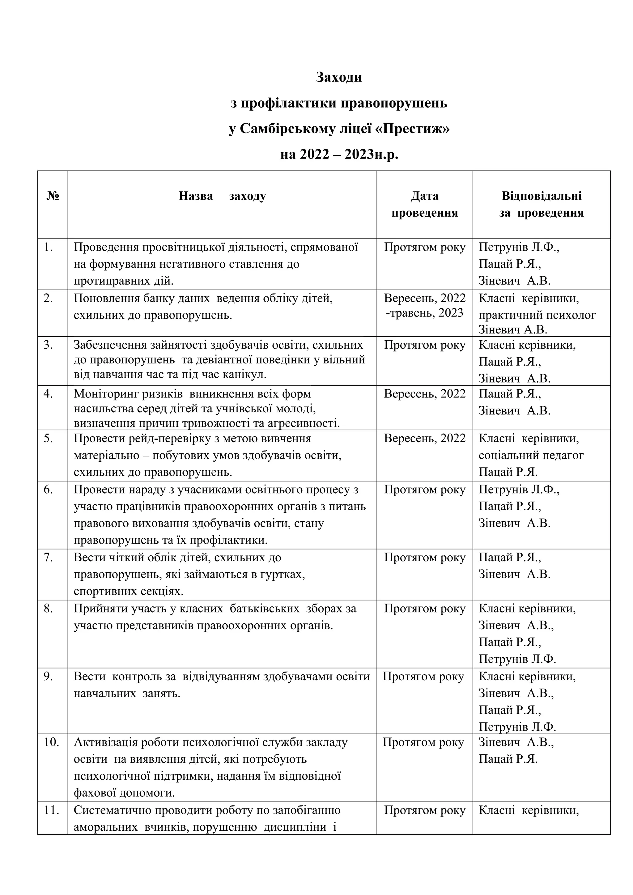 Заходи
з профілактики правопорушень
у Самбірському ліцеї «Престиж»
на 2022 – 2023н.р.
№ Назва заходу Дата
проведення
Відповідальні
за проведення
1. Проведення просвітницької діяльності, спрямованої
на формування негативного ставлення до
протиправних дій.
Протягом року Петрунів Л.Ф.,
Пацай Р.Я.,
Зіневич А.В.
2. Поновлення банку даних ведення обліку дітей,
схильних до правопорушень.
Вересень, 2022
-травень, 2023
Класні керівники,
практичний психолог
Зіневич А.В.
3. Забезпечення зайнятості здобувачів освіти, схильних
до правопорушень та девіантної поведінки у вільний
від навчання час та під час канікул.
Протягом року Класні керівники,
Пацай Р.Я.,
Зіневич А.В.
4. Моніторинг ризиків виникнення всіх форм
насильства серед дітей та учнівської молоді,
визначення причин тривожності та агресивності.
Вересень, 2022 Пацай Р.Я.,
Зіневич А.В.
5. Провести рейд-перевірку з метою вивчення
матеріально – побутових умов здобувачів освіти,
схильних до правопорушень.
Вересень, 2022 Класні керівники,
соціальний педагог
Пацай Р.Я.
6. Провести нараду з учасниками освітнього процесу з
участю працівників правоохоронних органів з питань
правового виховання здобувачів освіти, стану
правопорушень та їх профілактики.
Протягом року Петрунів Л.Ф.,
Пацай Р.Я.,
Зіневич А.В.
7. Вести чіткий облік дітей, схильних до
правопорушень, які займаються в гуртках,
спортивних секціях.
Протягом року Пацай Р.Я.,
Зіневич А.В.
8. Прийняти участь у класних батьківських зборах за
участю представників правоохоронних органів.
Протягом року Класні керівники,
Зіневич А.В.,
Пацай Р.Я.,
Петрунів Л.Ф.
9. Вести контроль за відвідуванням здобувачами освіти
навчальних занять.
Протягом року Класні керівники,
Зіневич А.В.,
Пацай Р.Я.,
Петрунів Л.Ф.
10. Активізація роботи психологічної служби закладу
освіти на виявлення дітей, які потребують
психологічної підтримки, надання їм відповідної
фахової допомоги.
Протягом року Зіневич А.В.,
Пацай Р.Я.
11. Систематично проводити роботу по запобіганню
аморальних вчинків, порушенню дисципліни і
Протягом року Класні керівники,
 