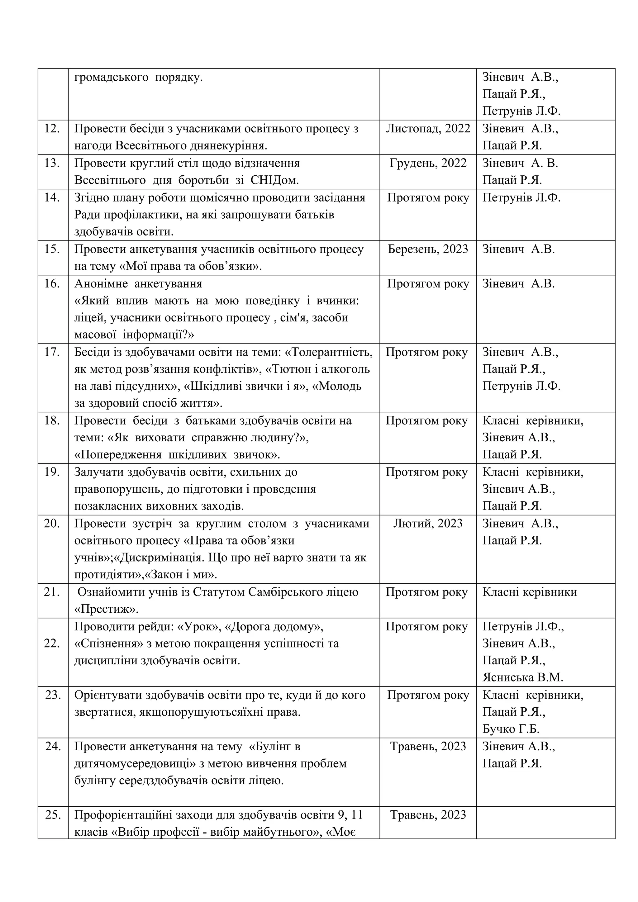громадського порядку. Зіневич А.В.,
Пацай Р.Я.,
Петрунів Л.Ф.
12. Провести бесіди з учасниками освітнього процесу з
нагоди Всесвітнього днянекуріння.
Листопад, 2022 Зіневич А.В.,
Пацай Р.Я.
13. Провести круглий стіл щодо відзначення
Всесвітнього дня боротьби зі СНІДом.
Грудень, 2022 Зіневич А. В.
Пацай Р.Я.
14. Згідно плану роботи щомісячно проводити засідання
Ради профілактики, на які запрошувати батьків
здобувачів освіти.
Протягом року Петрунів Л.Ф.
15. Провести анкетування учасників освітнього процесу
на тему «Мої права та обов’язки».
Березень, 2023 Зіневич А.В.
16. Анонімне анкетування
«Який вплив мають на мою поведінку і вчинки:
ліцей, учасники освітнього процесу , сім'я, засоби
масової інформації?»
Протягом року Зіневич А.В.
17. Бесіди із здобувачами освіти на теми: «Толерантність,
як метод розв’язання конфліктів», «Тютюн і алкоголь
на лаві підсудних», «Шкідливі звички і я», «Молодь
за здоровий спосіб життя».
Протягом року Зіневич А.В.,
Пацай Р.Я.,
Петрунів Л.Ф.
18. Провести бесіди з батьками здобувачів освіти на
теми: «Як виховати справжню людину?»,
«Попередження шкідливих звичок».
Протягом року Класні керівники,
Зіневич А.В.,
Пацай Р.Я.
19. Залучати здобувачів освіти, схильних до
правопорушень, до підготовки і проведення
позакласних виховних заходів.
Протягом року Класні керівники,
Зіневич А.В.,
Пацай Р.Я.
20. Провести зустріч за круглим столом з учасниками
освітнього процесу «Права та обов’язки
учнів»;«Дискримінація. Що про неї варто знати та як
протидіяти»,«Закон і ми».
Лютий, 2023 Зіневич А.В.,
Пацай Р.Я.
21. Ознайомити учнів із Статутом Самбірського ліцею
«Престиж».
Протягом року Класні керівники
22.
Проводити рейди: «Урок», «Дорога додому»,
«Спізнення» з метою покращення успішності та
дисципліни здобувачів освіти.
Протягом року Петрунів Л.Ф.,
Зіневич А.В.,
Пацай Р.Я.,
Ясниська В.М.
23. Орієнтувати здобувачів освіти про те, куди й до кого
звертатися, якщопорушуютьсяїхні права.
Протягом року Класні керівники,
Пацай Р.Я.,
Бучко Г.Б.
24. Провести анкетування на тему «Булінг в
дитячомусередовищі» з метою вивчення проблем
булінгу середздобувачів освіти ліцею.
Травень, 2023 Зіневич А.В.,
Пацай Р.Я.
25. Профорієнтаційні заходи для здобувачів освіти 9, 11
класів «Вибір професії - вибір майбутнього», «Моє
Травень, 2023
 