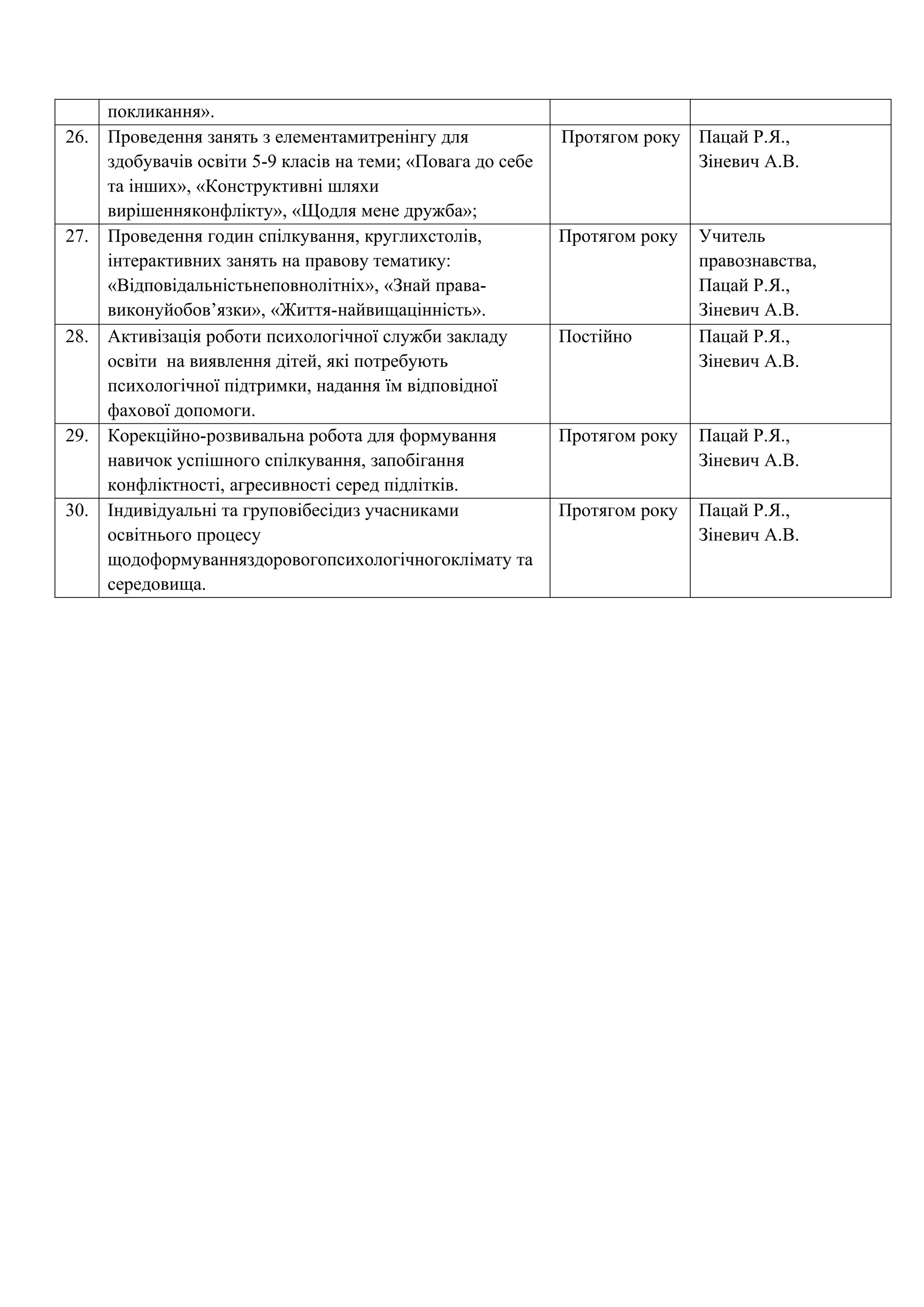 покликання».
26. Проведення занять з елементамитренінгу для
здобувачів освіти 5-9 класів на теми; «Повага до себе
та інших», «Конструктивні шляхи
вирішенняконфлікту», «Щодля мене дружба»;
Протягом року Пацай Р.Я.,
Зіневич А.В.
27. Проведення годин спілкування, круглихстолів,
інтерактивних занять на правову тематику:
«Відповідальністьнеповнолітніх», «Знай права-
виконуйобов’язки», «Життя-найвищацінність».
Протягом року Учитель
правознавства,
Пацай Р.Я.,
Зіневич А.В.
28. Активізація роботи психологічної служби закладу
освіти на виявлення дітей, які потребують
психологічної підтримки, надання їм відповідної
фахової допомоги.
Постійно Пацай Р.Я.,
Зіневич А.В.
29. Корекційно-розвивальна робота для формування
навичок успішного спілкування, запобігання
конфліктності, агресивності серед підлітків.
Протягом року Пацай Р.Я.,
Зіневич А.В.
30. Індивідуальні та груповібесідиз учасниками
освітнього процесу
щодоформуванняздоровогопсихологічногоклімату та
середовища.
Протягом року Пацай Р.Я.,
Зіневич А.В.
 