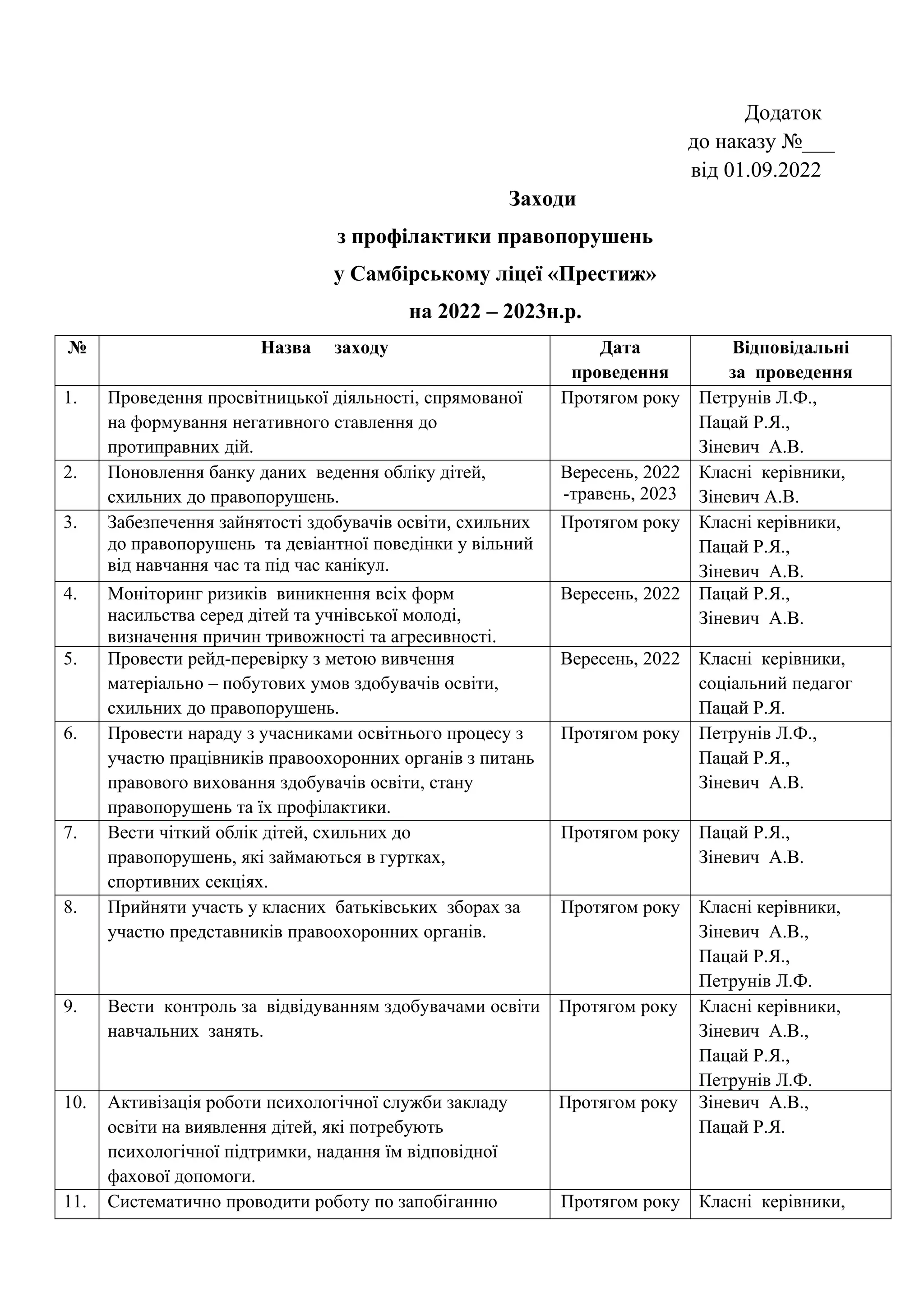Додаток
до наказу №___
від 01.09.2022
Заходи
з профілактики правопорушень
у Самбірському ліцеї «Престиж»
на 2022 – 2023н.р.
№ Назва заходу Дата
проведення
Відповідальні
за проведення
1. Проведення просвітницької діяльності, спрямованої
на формування негативного ставлення до
протиправних дій.
Протягом року Петрунів Л.Ф.,
Пацай Р.Я.,
Зіневич А.В.
2. Поновлення банку даних ведення обліку дітей,
схильних до правопорушень.
Вересень, 2022
-травень, 2023
Класні керівники,
Зіневич А.В.
3. Забезпечення зайнятості здобувачів освіти, схильних
до правопорушень та девіантної поведінки у вільний
від навчання час та під час канікул.
Протягом року Класні керівники,
Пацай Р.Я.,
Зіневич А.В.
4. Моніторинг ризиків виникнення всіх форм
насильства серед дітей та учнівської молоді,
визначення причин тривожності та агресивності.
Вересень, 2022 Пацай Р.Я.,
Зіневич А.В.
5. Провести рейд-перевірку з метою вивчення
матеріально – побутових умов здобувачів освіти,
схильних до правопорушень.
Вересень, 2022 Класні керівники,
соціальний педагог
Пацай Р.Я.
6. Провести нараду з учасниками освітнього процесу з
участю працівників правоохоронних органів з питань
правового виховання здобувачів освіти, стану
правопорушень та їх профілактики.
Протягом року Петрунів Л.Ф.,
Пацай Р.Я.,
Зіневич А.В.
7. Вести чіткий облік дітей, схильних до
правопорушень, які займаються в гуртках,
спортивних секціях.
Протягом року Пацай Р.Я.,
Зіневич А.В.
8. Прийняти участь у класних батьківських зборах за
участю представників правоохоронних органів.
Протягом року Класні керівники,
Зіневич А.В.,
Пацай Р.Я.,
Петрунів Л.Ф.
9. Вести контроль за відвідуванням здобувачами освіти
навчальних занять.
Протягом року Класні керівники,
Зіневич А.В.,
Пацай Р.Я.,
Петрунів Л.Ф.
10. Активізація роботи психологічної служби закладу
освіти на виявлення дітей, які потребують
психологічної підтримки, надання їм відповідної
фахової допомоги.
Протягом року Зіневич А.В.,
Пацай Р.Я.
11. Систематично проводити роботу по запобіганню Протягом року Класні керівники,
 