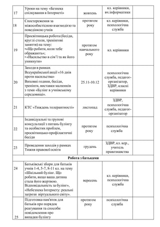17
Уроки на тему «Безпека
спілкування в Інтернеті» жовтень
кл. керівники,
вч.інформатики
18
Спостереження за
міжособистісною взаємодією та
поведінкою учнів
протягом
року
кл. керівники,
психологічна
служба
19
Просвітницька робота (бесіди,
круглі столи, тренінгові
заняття) на тему:
•«Що робити, коли тебе
ображають»;
• «Насильство в сім’ї та як його
уникнути»
протягом
навчального
року
кл. керівники
20
Заходи в рамках
Всеукраїнської акції «16 днів
проти насильства»
Виховні години, бесіди,
тренінги, виставки малюнків
з теми «Булінг в учнівському
середовищі».
25.11-10.12
психологічна
служба, педагог-
організатор,
ЗДВР, класні
керівники
21 КТС «Тиждень толерантності» листопад
ЗДВР,
психологічна
служба, педагог-
організатор
22
Індивідуальні та групові
консультації з питань булінгу
та особистих проблем,
просвітницько-профілактичні
бесіди
протягом
року
психологічна
служба
23
Проведення заходів у рамках
Тижня правової освіти
грудень
ЗДВР, кл. кер.,
учитель
правознавства
Робота з батьками
24
Батьківські збори для батьків
учнів 1-4, 5-7, 8-11 кл. на тему
«Шкільний булінг. Що
робити, якщо ваша дитина
стала його жертвою.
Відповідальність за булінг»,
«Небезпека Інтернету: реальні
загрози віртуального світу».
вересень
кл. керівники,
психологічна
служба
25
Підготовка пам'яток для
батьків про порядок
реагування та способи
повідомлення про
випадки булінгу
протягом
року
психологічна
служба
 