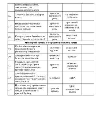 (цькування) щодо дітей,
заходи захисту та
надання допомоги дітям
26
Тематичні батьківські збори в
класах
протягом
навчального
року
кл. керівники
1-11 класів
27
Проведення консультацій
психолога з питань взаємин
батьків з дітьми
протягом
навчального
року
практичний
психолог, кл.
керівники 1-11
класів
28 Консультування батьків щодо
захисту прав та інтересів дітей
протягом
навчального
року
соціальний
педагог
Моніторинг освітнього середовища закладу освіти
29
Соціологічне опитування
(анонімне) «Булінг в
учнівськомусередовищі»
листопад-
грудень
соціальний
педагог
30
Анкетування батьків про
безпеку в закладі освіти
протягом І
семестру
психолог
31
Соціально-психологічні
дослідження серед учнів
закладу з метою вивчення
проблем насильства
протягом
року
психолог,
соціальний
педагог
32
Аналіз інформації за
протоколами комісії з розгляду
випадків булінгу (цькування) в
закладі освіти
за потреби ЗДВР
33
Підготовка звіту про виконання
заходів про виконання плану
заходів з запобігання та
протидії булінгу
травень-
червень
ЗДВР,
психологічна
служба
 