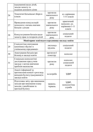 (цькування) щодо дітей,
заходи захисту та
надання допомоги дітям
26
Тематичні батьківські збори в
класах
протягом
навчального
року
кл. керівники
1-11 класів
27
Проведення консультацій
психолога з питань взаємин
батьків з дітьми
протягом
навчального
року
практичний
психолог, кл.
керівники 1-11
класів
28 Консультування батьків щодо
захисту прав та інтересів дітей
протягом
навчального
року
соціальний
педагог
Моніторинг освітнього середовища закладу освіти
29
Соціологічне опитування
(анонімне) «Булінг в
учнівському середовищі»
листопад-
грудень
соціальний
педагог
30
Анкетування батьків про
безпеку в закладі освіти
протягом І
семестру
психолог
31
Соціально-психологічні
дослідження серед учнів
закладу з метою вивчення
проблем насильства
протягом
року
психолог,
соціальний
педагог
32
Аналіз інформації за
протоколами комісії з розгляду
випадків булінгу (цькування) в
закладі освіти
за потреби ЗДВР
33
Підготовка звіту про виконання
заходів про виконання плану
заходів з запобігання та
протидії булінгу
травень-
червень
ЗДВР,
психологічна
служба
 