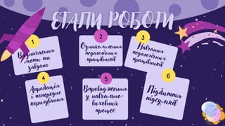1
2 3
Визначаення
мети та
завдань
Ознайомлення
педагогічних
працівників
Навчання
педагогічних
працівників
4
Апробація
і попереднє
коригування
5
Впровадження
у навчально-
виховний
процес
6
Підбиття
підсумків
 