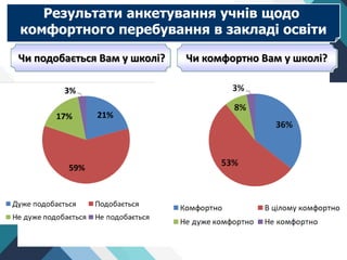 Чи подобається Вам у школі? Чи комфортно Вам у школі?
Результати анкетування учнів щодо
комфортного перебування в закладі освіти
 