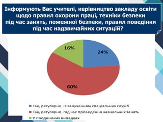 Інформують Вас учителі, керівництво закладу освіти
щодо правил охорони праці, техніки безпеки
під час занять, пожежної безпеки, правил поведінки
під час надзвичайних ситуацій?
 