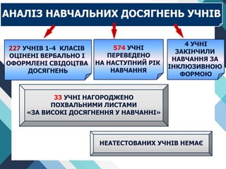 АНАЛІЗ НАВЧАЛЬНИХ ДОСЯГНЕНЬ УЧНІВ
227 УЧНІВ 1-4 КЛАСІВ
ОЦІНЕНІ ВЕРБАЛЬНО І
ОФОРМЛЕНІ СВІДОЦТВА
ДОСЯГНЕНЬ
574 УЧНІ
ПЕРЕВЕДЕНО
НА НАСТУПНИЙ РІК
НАВЧАННЯ
33 УЧНІ НАГОРОДЖЕНО
ПОХВАЛЬНИМИ ЛИСТАМИ
«ЗА ВИСОКІ ДОСЯГНЕННЯ У НАВЧАННІ»
НЕАТЕСТОВАНИХ УЧНІВ НЕМАЄ
4 УЧНІ
ЗАКІНЧИЛИ
НАВЧАННЯ ЗА
ІНКЛЮЗИВНОЮ
ФОРМОЮ
 