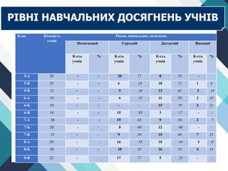 Клас Кількість
учнів
Рівень навчальних досягнень
Початковий Середній Достатній Високий
К-сть
учнів
% К-сть
учнів
% К-сть
учнів
% К-сть
учнів
%
5-А 28 - - 20 71 8 29 -
5-Б 25 - - 6 24 18 72 1 4
5-В 21 - - 5 24 13 62 3 14
6-А 19 - - 6 32 11 58 2 10
6-Б 19 - - - - 15 79 4 21
6-В 18 - - 15 83 3 17 - -
7-А 30 - - 19 63 9 30 2 7
7-Б 20 - - 8 40 12 60 - -
7-В 31 - - 9 29 15 48 7 23
8-А 29 - - 16 55 10 34 3 11
8-Б 30 - - 10 33 16 53 4 14
8-В 22 - - 17 77 5 23 - -
РІВНІ НАВЧАЛЬНИХ ДОСЯГНЕНЬ УЧНІВ
 